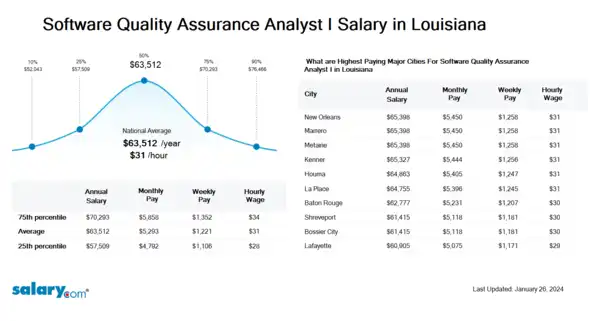 Software Quality Assurance Analyst I Salary in Louisiana