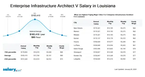 Enterprise Infrastructure Architect V Salary in Louisiana