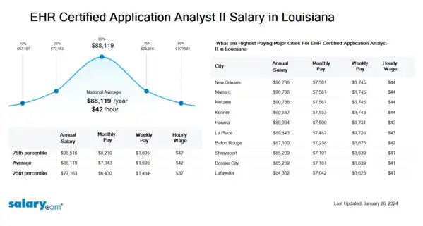 EHR Certified Application Analyst II Salary in Louisiana