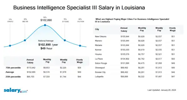 Business Intelligence Specialist III Salary in Louisiana