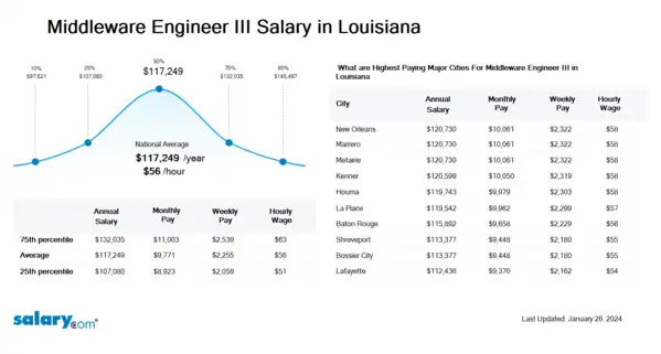 Middleware Engineer III Salary in Louisiana