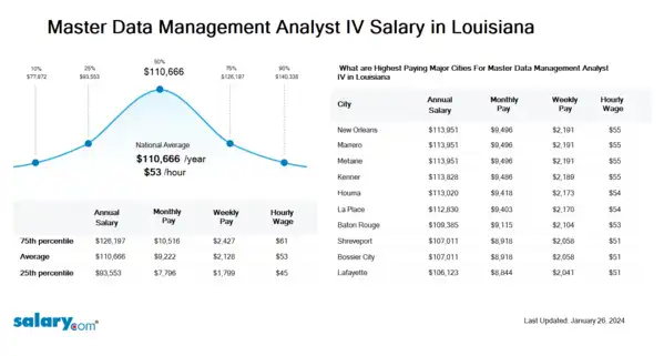 Master Data Management Analyst IV Salary in Louisiana