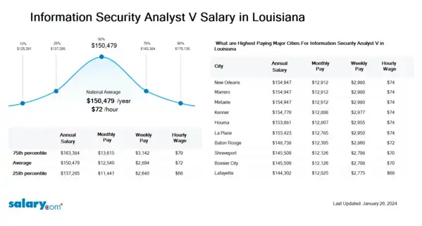 Information Security Analyst V Salary in Louisiana