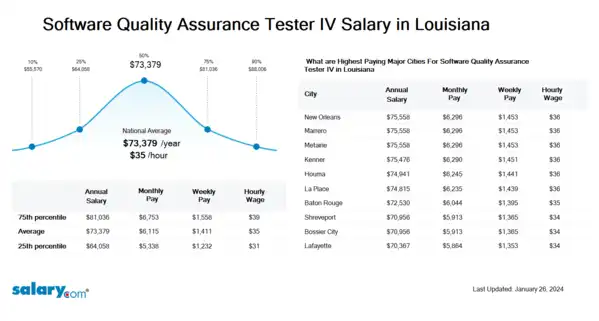 Software Quality Assurance Tester IV Salary in Louisiana