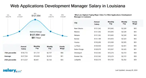 Web Applications Development Manager Salary in Louisiana