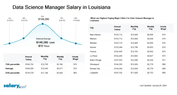 Data Science Manager Salary in Louisiana