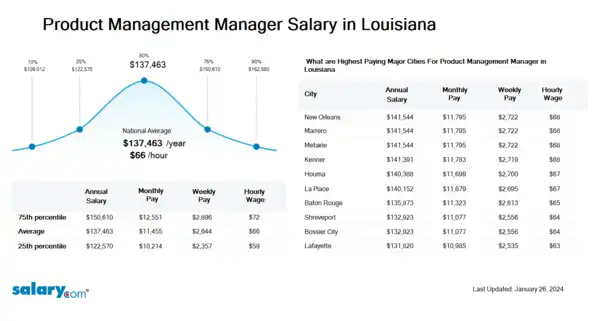 Product Management Manager Salary in Louisiana