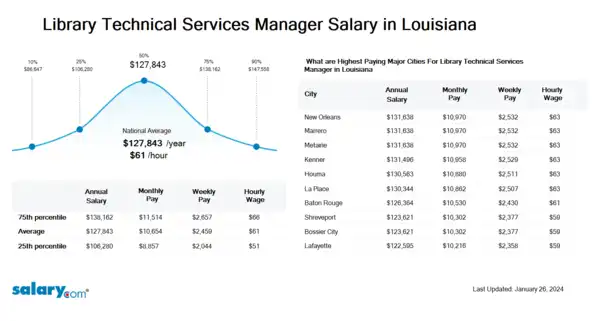 Library Technical Services Manager Salary in Louisiana