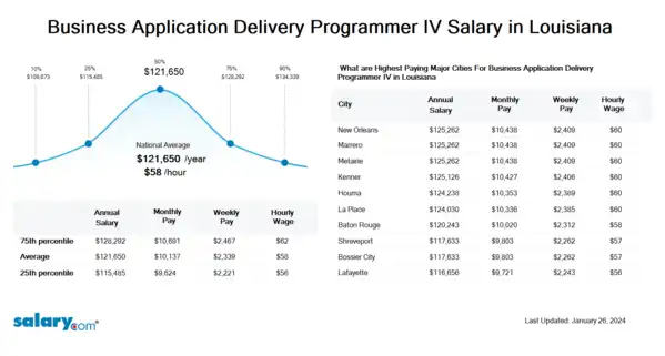 Business Application Delivery Programmer IV Salary in Louisiana
