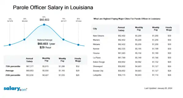 Parole Officer Salary in Louisiana