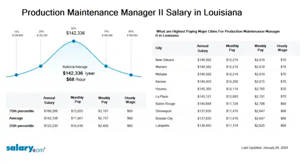 Production Maintenance Manager II Salary in Louisiana