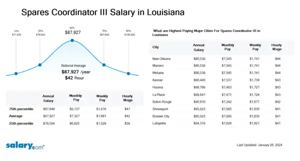 Spares Coordinator III Salary in Louisiana