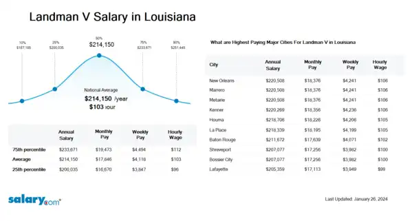 Landman V Salary in Louisiana