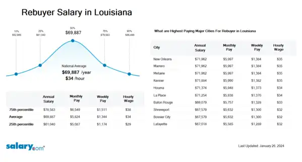 Rebuyer Salary in Louisiana