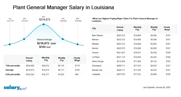 Plant General Manager Salary in Louisiana