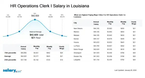 HR Operations Clerk I Salary in Louisiana