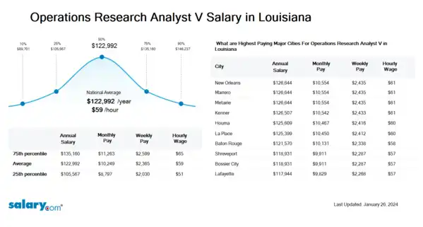 Operations Research Analyst V Salary in Louisiana