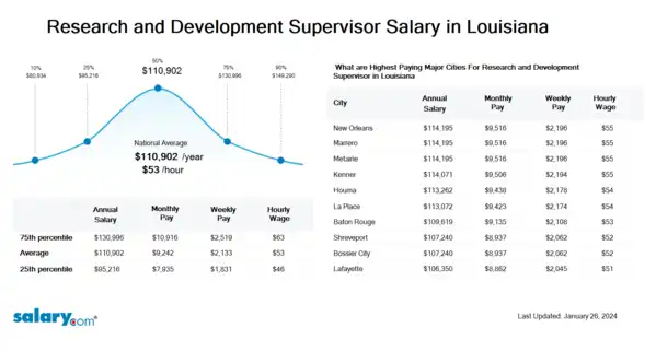 Research and Development Supervisor Salary in Louisiana
