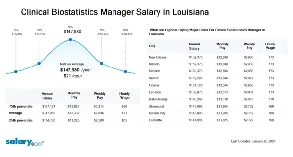 Clinical Biostatistics Manager Salary in Louisiana
