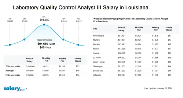 Laboratory Quality Control Analyst III Salary in Louisiana
