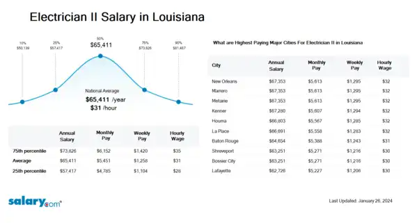 Electrician II Salary in Louisiana