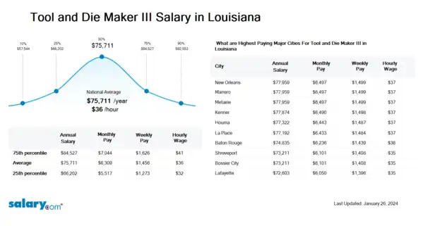 Tool and Die Maker III Salary in Louisiana