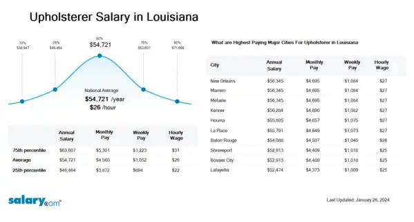 Upholsterer Salary in Louisiana