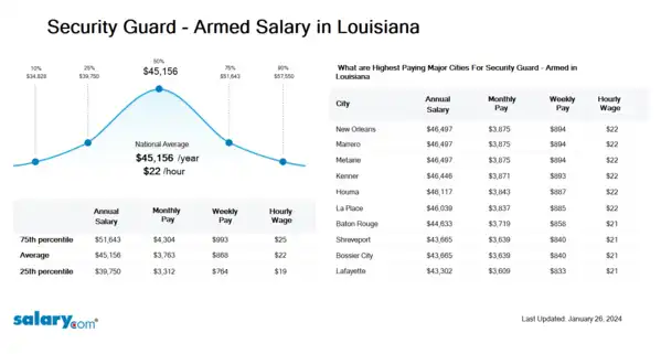 Security Guard - Armed Salary in Louisiana