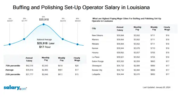 Buffing and Polishing Set-Up Operator Salary in Louisiana