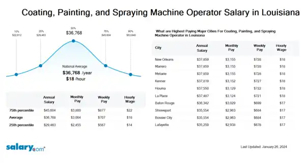 Coating, Painting, and Spraying Machine Operator Salary in Louisiana