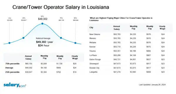 Crane/Tower Operator Salary in Louisiana