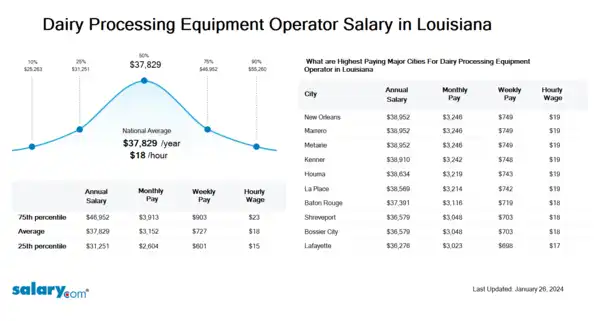 Dairy Processing Equipment Operator Salary in Louisiana