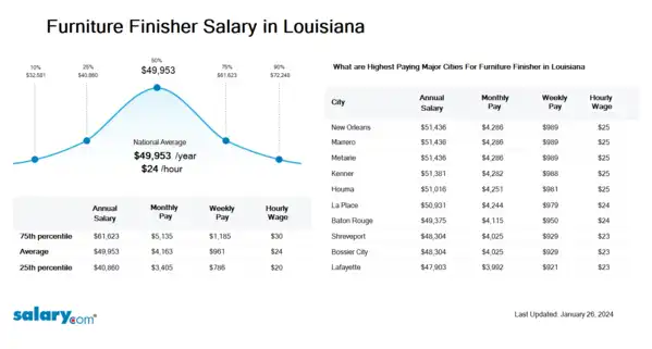 Furniture Finisher Salary in Louisiana