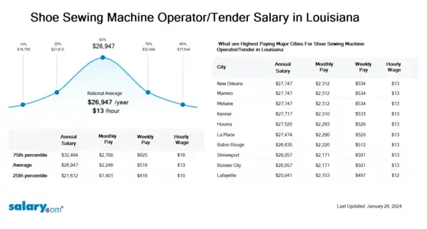 Shoe Sewing Machine Operator/Tender Salary in Louisiana