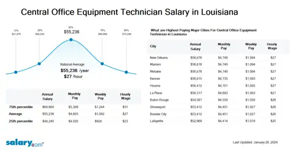 Central Office Equipment Technician Salary in Louisiana