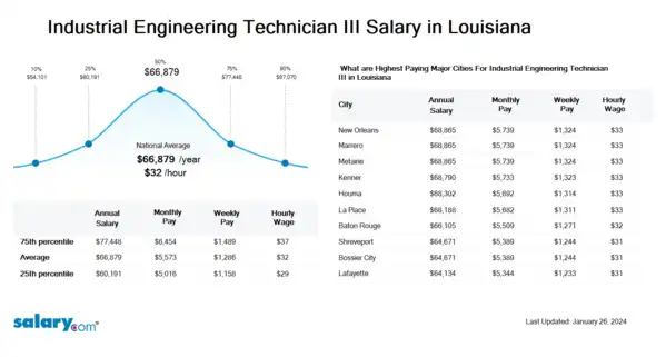 Industrial Engineering Technician III Salary in Louisiana