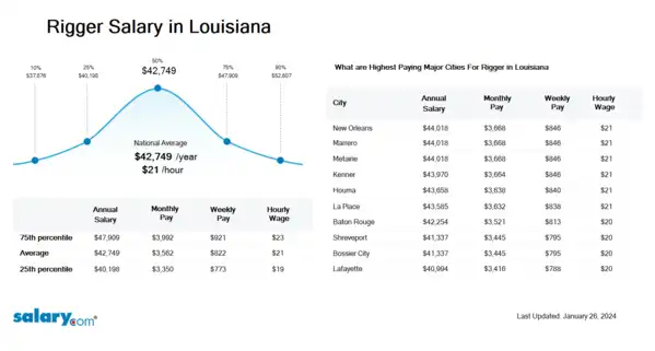 Rigger Salary in Louisiana