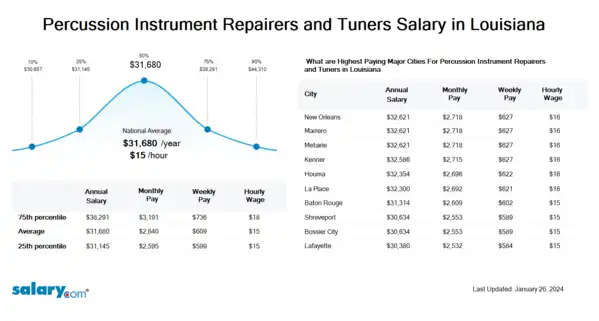 Percussion Instrument Repairers and Tuners Salary in Louisiana