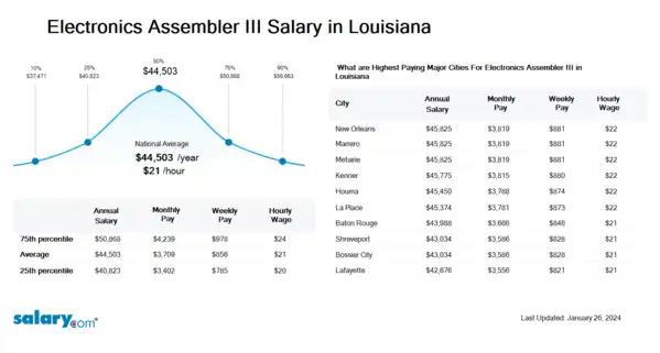 Electronics Assembler III Salary in Louisiana
