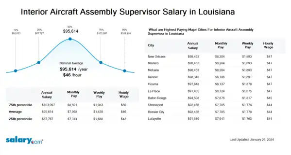 Interior Aircraft Assembly Supervisor Salary in Louisiana