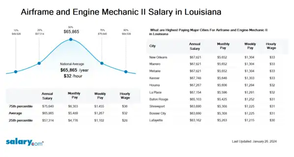 Airframe and Engine Mechanic II Salary in Louisiana