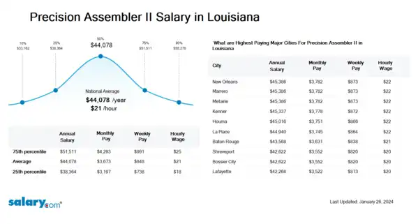 Precision Assembler II Salary in Louisiana