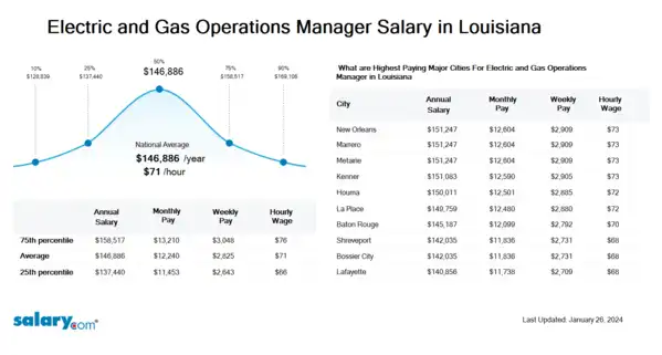 Electric and Gas Operations Manager Salary in Louisiana