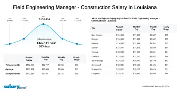 Field Engineering Manager - Construction Salary in Louisiana