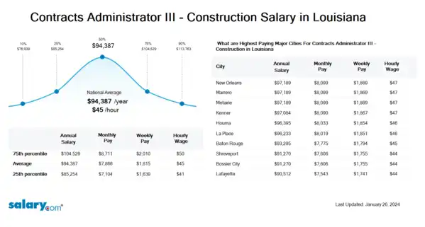 Contracts Administrator III - Construction Salary in Louisiana