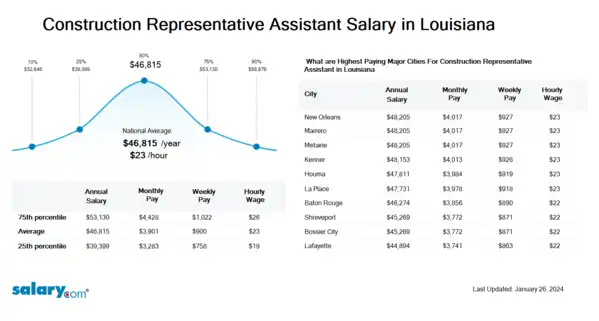 Construction Representative Assistant Salary in Louisiana