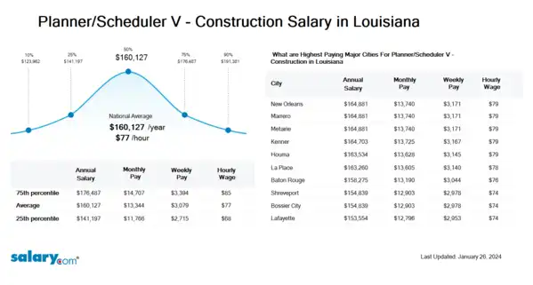 Planner/Scheduler V - Construction Salary in Louisiana