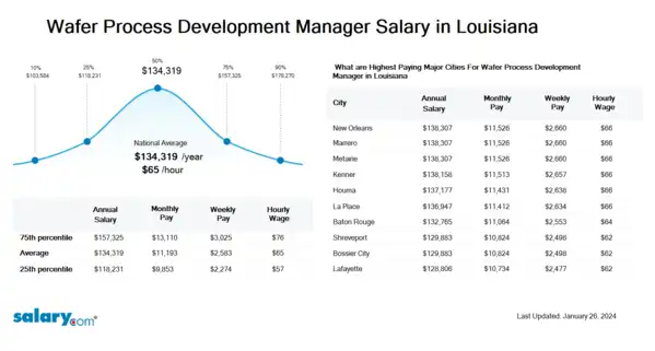 Wafer Process Development Manager Salary in Louisiana