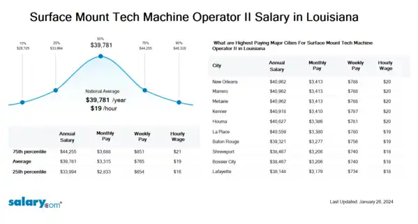 Surface Mount Tech Machine Operator II Salary in Louisiana