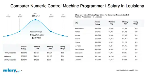 Computer Numeric Control Machine Programmer I Salary in Louisiana